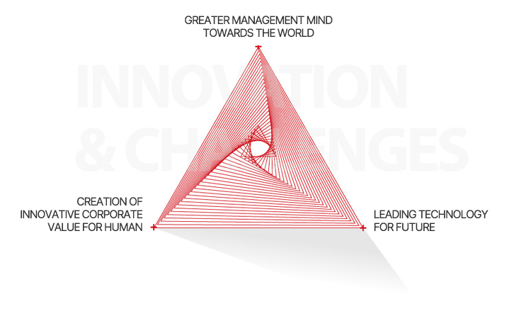 1.세계 초일류 기업으로의 성장 2.인간을 위한 기업가치 창조 3.미래를 앞서가는 기술